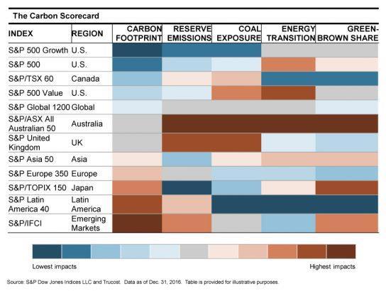 Exposição ao carbono A pegada de carbono e dependência de combustíveis fósseis já é uma variável analisada por investidores.