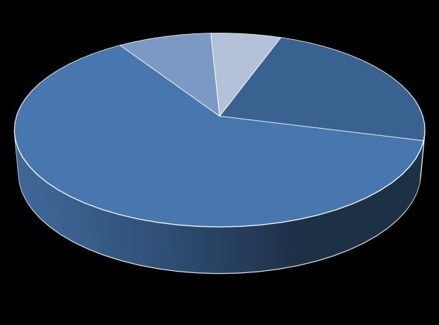 Receita Mercado Externo Distribuição da Receita 2012 EUA 8% América Latina 6% Ásia 24% 2013 EUA 5% América Latina 17% Ásia 19% Europa 62% Europa 59% Mercado Externo US$ milhões 32,2 33,9 45,2 95,2