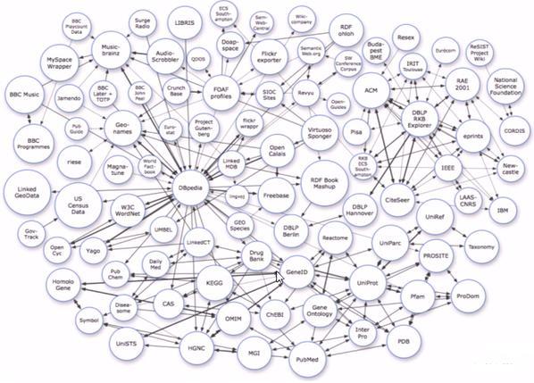 Lined Data - DB Pedia