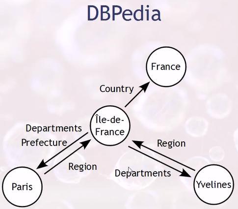 Linked Data DB Pedia