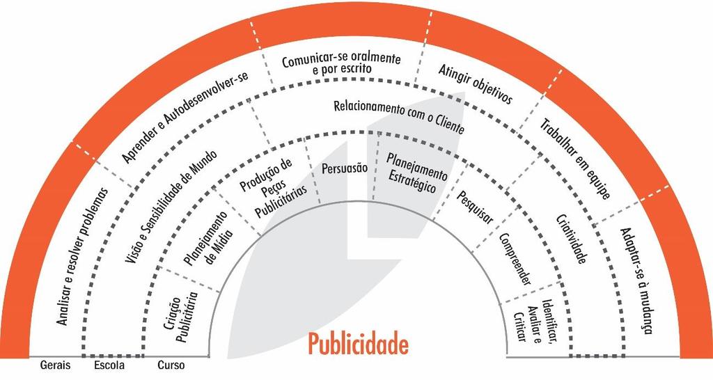 COMPETÊNCIAS DA ÁREA DE CONHECIMENTO E DO CURSO PÚBLICO ALVO O curso se destina a pessoas interessadas em desenvolver, ampliar ou formalizar competências e habilidades na área do curso.