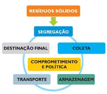 Como implementar o Plano de Gerenciamento de Resíduos Sólidos (PGRS) em sua empresa Definição O Plano de Gerenciamento de Resíduos Sólidos (PGRS) é um conjunto de ações exercidas, direta ou