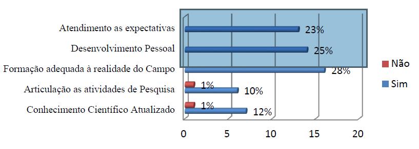 Gráfico 1 Contribuições do Curso de Residência Agrária Jovem para os Educandos Fonte: Relatório de Acompanhamento e Fiscalização INCRA/SR-01/PRONERA/Nº.002/2016. Fonte: Dados de Pesquisa (2016).