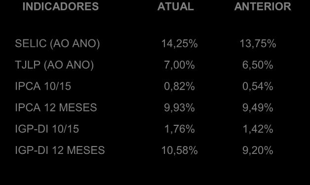 125,1 124,1 127,4 130,1 133,0 133,4 132,5 135,3 140,2 4% 16% Leite R$/l 18,3 17,6 18,0 17,3 17,4 17,8 18,3 18,5 19,1 19,4 19,7 19,6 20,2 3% 10% Feijão R$/kg 12,9 13,8 18,6 20,1 21,7 21,3 20,9 17,8