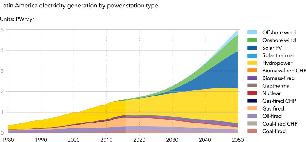 MIX DA GERAÇÃO DE ELETRICIDADE Power station type 2016 2030 2050 Non-Fossil 55% 73% 95% Offshore wind 0% 0% 5% Onshore wind 3% 8% 16% Solar PV 0% 7% 36% Solar thermal 0% 0% 0% Hydropower 45% 50% 34%