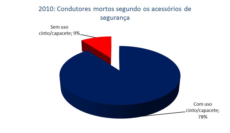 10. Condutores vítimas segundo a utilização de acessórios de segurança Vítimas mortais Feridos graves Feridos leves Total de vítimas Com capacete/cinto