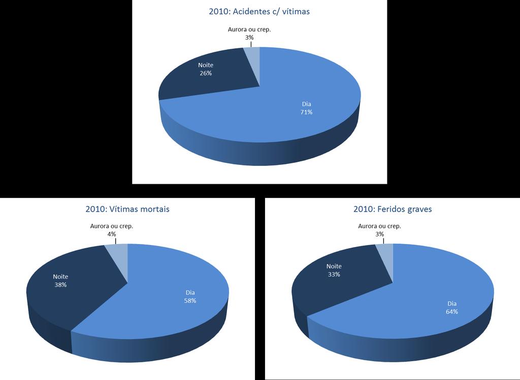 3. Acidentes e vítimas segundo as condições de luminosidade Acidentes c/ Vítimas Vítimas mortais Feridos graves Feridos leves Total de vítimas Índice de gravidade Dia