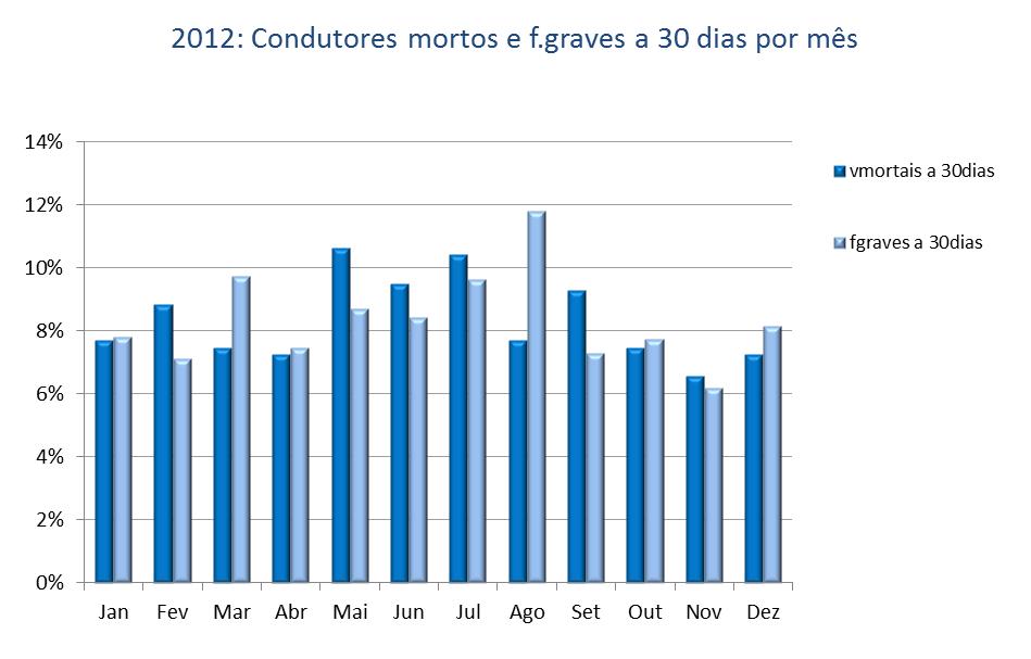 6. Condutores vítimas segundo o mês Vítimas mortais Feridos graves Feridos leves Total de vítimas 2011 2012 2011 2012 2011 2012 2011 2012 Jan 50 34 81 90 1835 1739 1966 1863 Fev 35 39 91 82 1895 1638