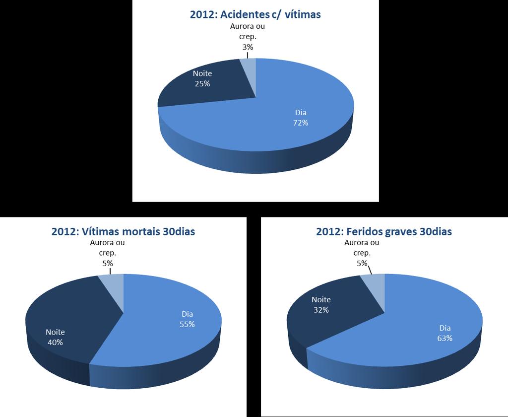 3. Acidentes e vítimas segundo as condições de luminosidade Acidentes c/ vítimas Vítimas mortais Feridos graves Feridos leves Total de vítimas Índice de gravidade 2011 2012 2011 2012 2011 2012 2011