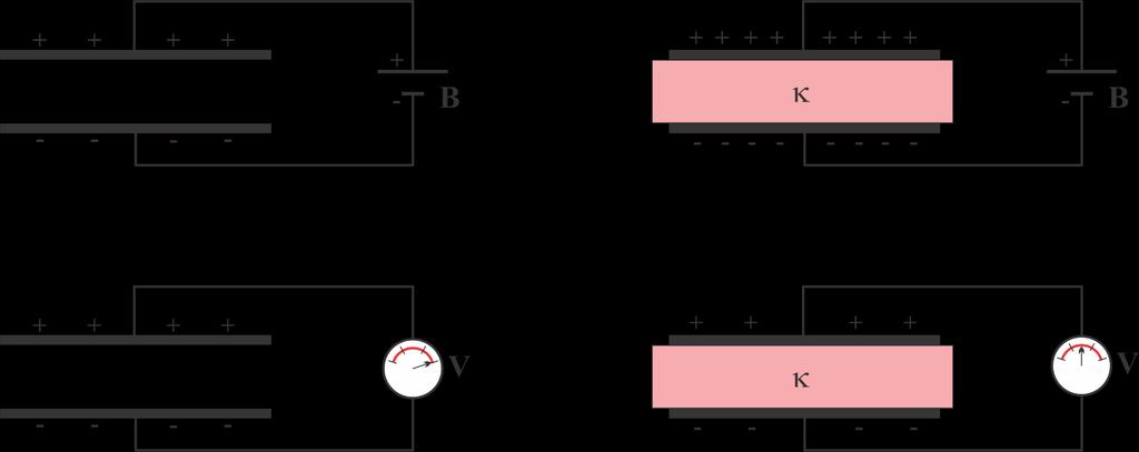 Capacitor com Dielétrico Um capacitor com um dielétrico tem sua capacitância aumentada por um fator chamada de constante dielétrica.
