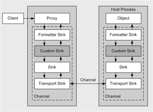 Canais A comunicação entre dois processos distintos é realizada através de canais, cuja função é: Empacotar a informação de acordo com um tipo de protocolo Enviar esse pacote a outro computador.