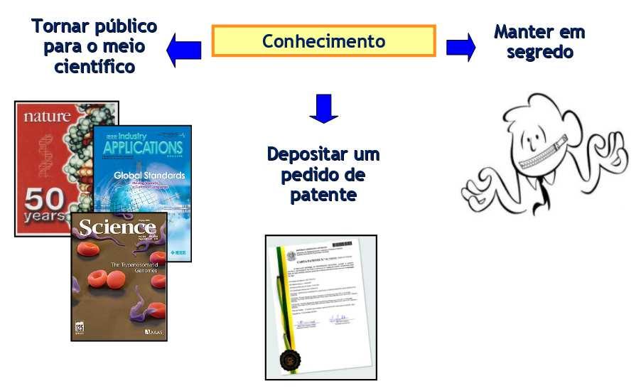 Patente A patente permite que terceiros sejam excluídos de atos relativos à matéria protegida; O titular tem o direito de impedir terceiros, sem o seu consentimento, de produzir, usar, colocar à