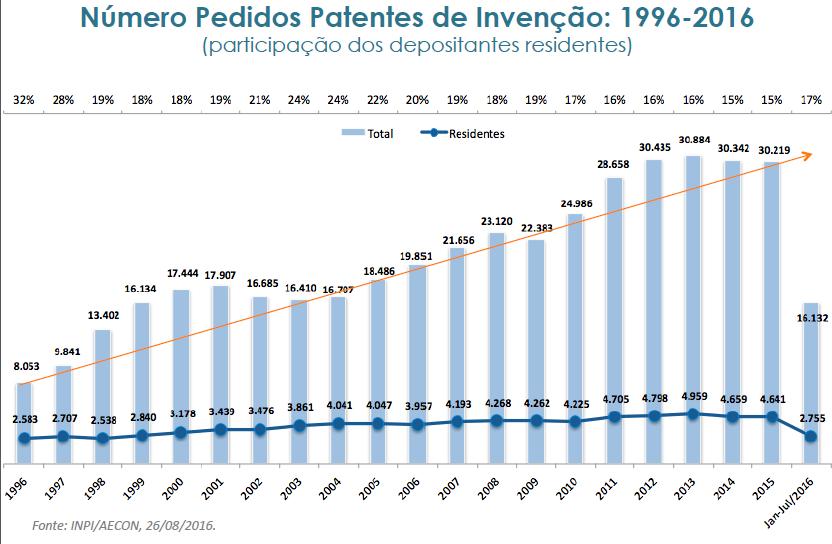 TOTAL DE PEDIDOS DE PATENTES 2000-2015 DEPÓSITO POR ESCRITÓRIO ( DIRETO + FASE