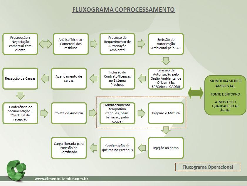 ETAPAS GERENCIAIS E OPERACIONAIS DO COPROCESSAMENTO Em seguida, são apresentadas as etapas do gerenciamento e da operação do Coprocessamento de Resíduos na Cia de Cimento Itambé.