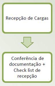 OPERAÇÕES DE TRANSPORTE DOS RESÍDUOS Nesta etapa uma empresa especializada em Transporte de Resíduos Industriais, ou Produtos Perigosos, é contratada para transportar os resíduos da Industria