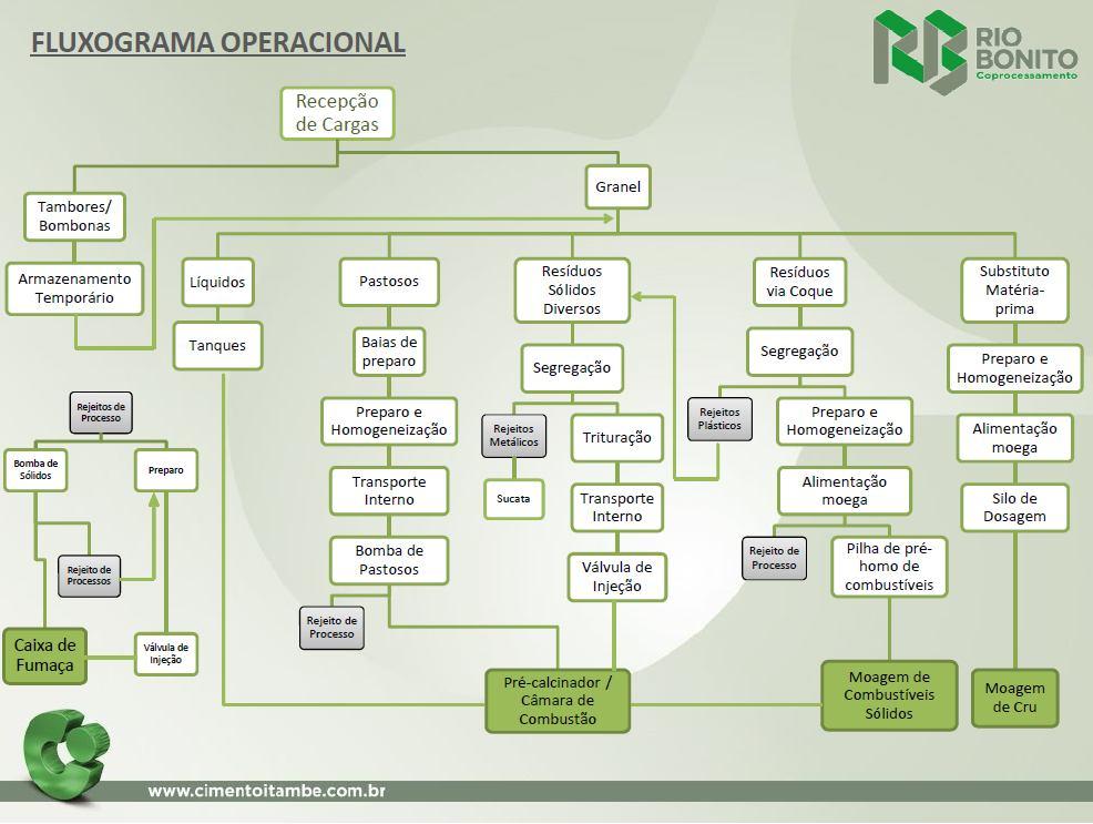 De acordo com as características dos resíduos preparados, esses são alimentados ao sistema forno em diversos pontos de injeção, através de diferentes vias de