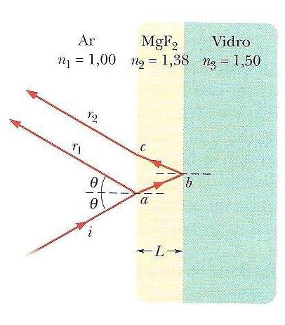Exemplo 35-6 Halliday Uma das superfícies de uma lente de vidro é revestida com um filme fino de fluoreto de magnésio (MgF2) para reduzir a reflexão da luz.
