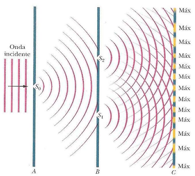 Interferência Experiência de Young Experiência de Young Pontos de máximo são denominados como franjas claras;