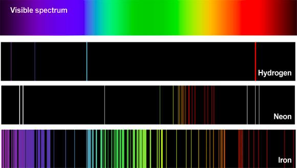 Redes de Difração The visible spectrum of light and emission line spectra of hydrogen, neon, and iron. Note that the heavier an element is, the more spectral bands it has.