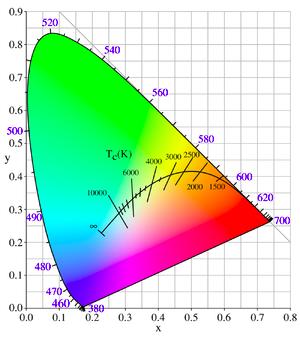A temperatura de cor expressa a aparência de cor da luz emitida pela fonte de luz.