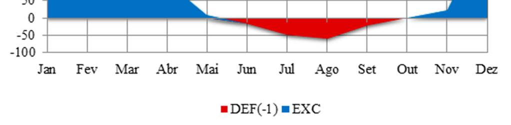 Costa Marques apresenta apenas dois períodos: de janeiro a maio EXC, de maio a novembro é observado DEF. Figura 3.