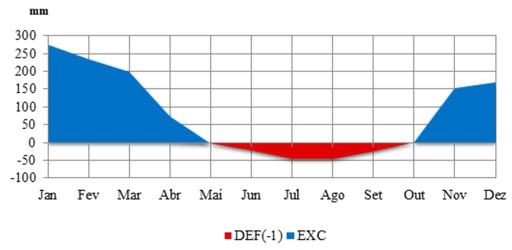 Variação média mensal do excedente e déficit hídrico no município de Porto Velho (1998 a 2015), Rondônia. Figure 5.