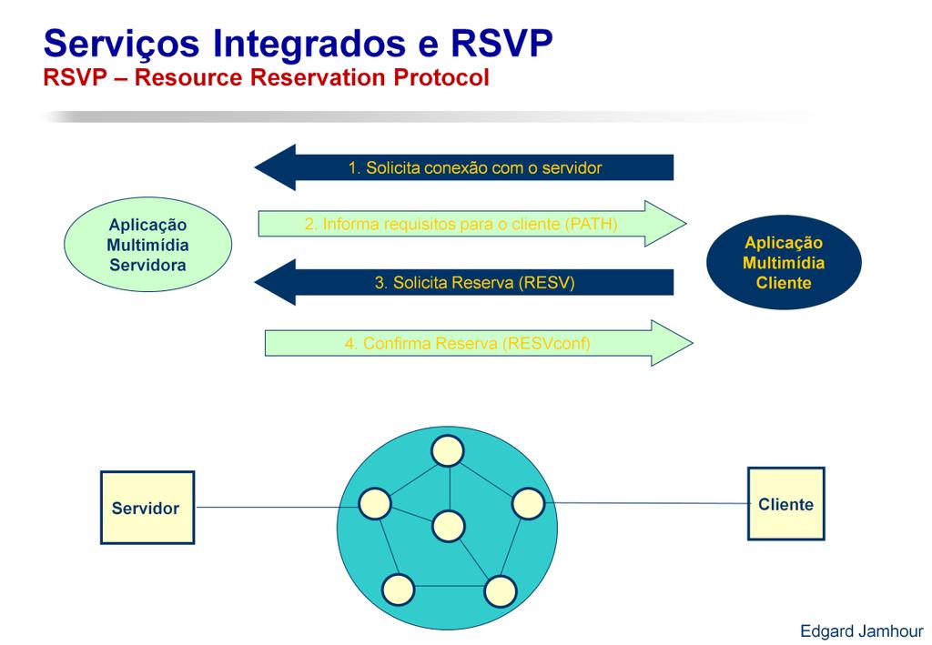 Uma das metodologias de QoS propostas pelo IETF foi denominada serviços integrados.
