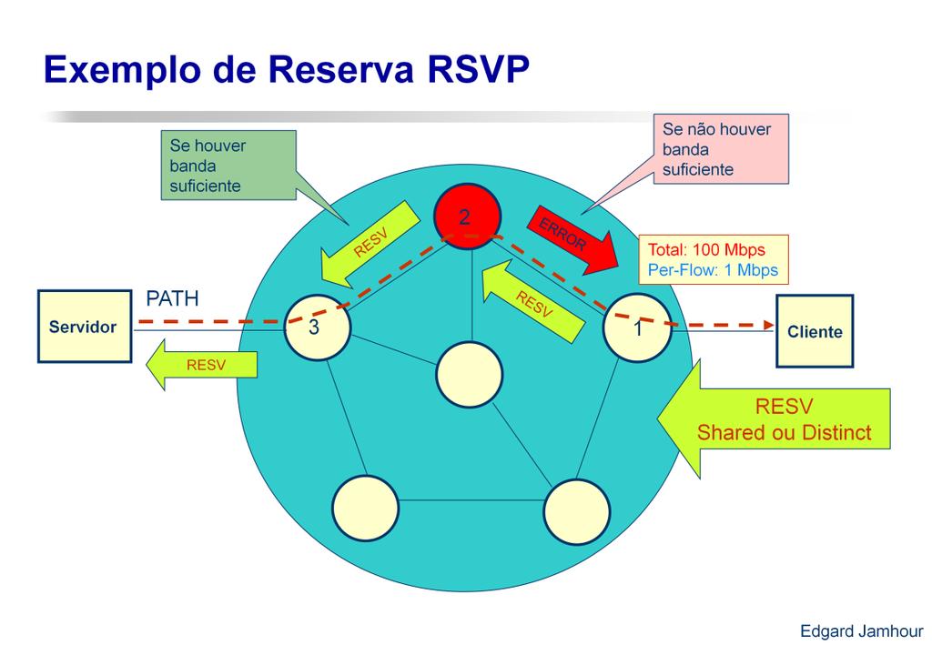A figura ilustra como ocorre o procedimento de reserva utilizando o RSVP. Primeiramente, o servidor define um caminho fixo para o cliente através da mensagem PATH.