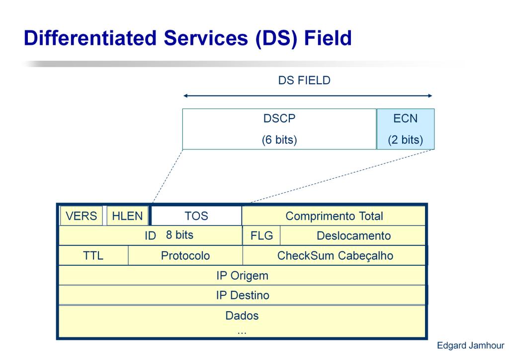 Os pacotes IP precisam ser marcados nas fronteiras de entrada de uma rede administrada segundo a metodologia Diffserv.