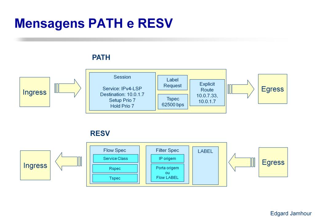 Um exemplo de mensagens PATH e RESV é mostrado a seguir: Resource ReserVation Protocol (RSVP): PATH Message. RSVP Header. PATH Message. SESSION: IPv4-LSP, Destination 10.0.1.7, Tunnel ID 0, Ext ID a000103.