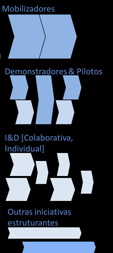 Modelo de Financiamento da Inovação - Projetos Individuais - Projetos Copromoção normalmente envolvendo ESI - Projetos Mobilizadores com efeito de mobilização de sectores ou fileiras (alavancando