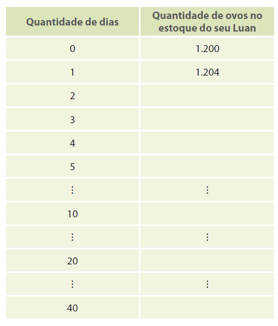 6. E agora? É correto afirmar que ao se dobrar a quantidade de dias, dobra-se a quantidade de ovos no estoque?