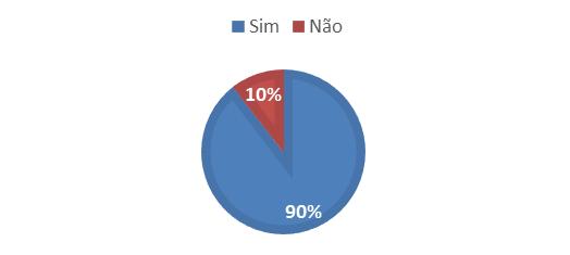 No que tange à origem dos RCCV, 49% dos empreendimentos recebem resíduos do setor público e 90% recebem resíduos do setor privado.