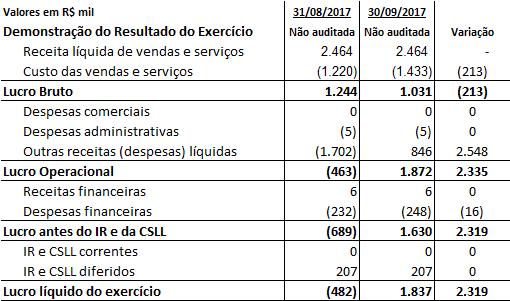 A do Brasil, destacamos o seguinte a respeito das principais variações: 1.