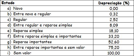 O estado de conservação da edificação será classificado segundo a graduação que consta do quadro a seguir: O Fator K é obtido da tabela a seguir, mediante dupla entrada, onde: - na linha entra-se com