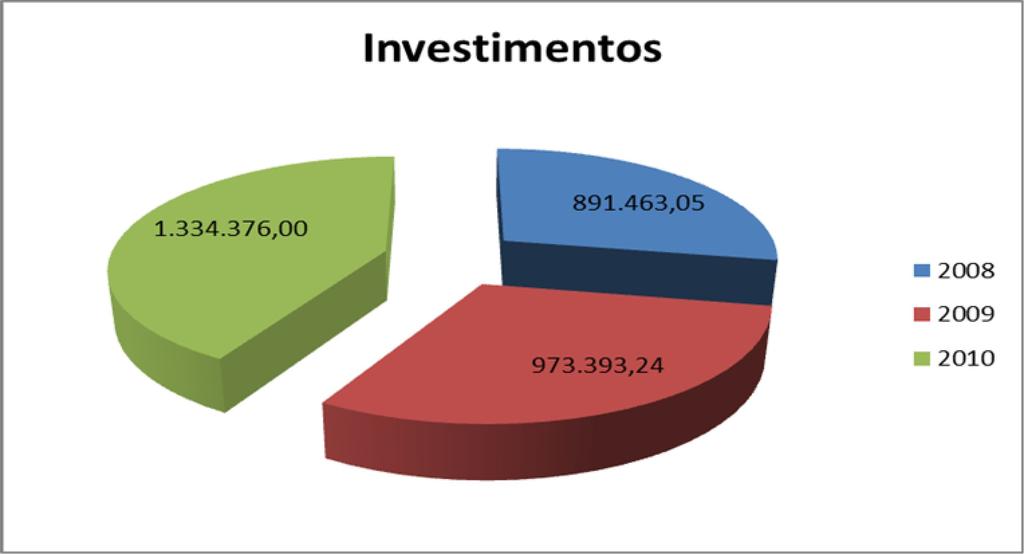 4.1 Comparativo Investimentos realizados nas Bibliotecas 2008/2009/2010 TOTAL (R$) ITENS INVESTIDOS 2008 2009 2010 Material Bibliográfico 791.546,43 777.442,82 980.442,38 Equipamentos 35.552,38 138.
