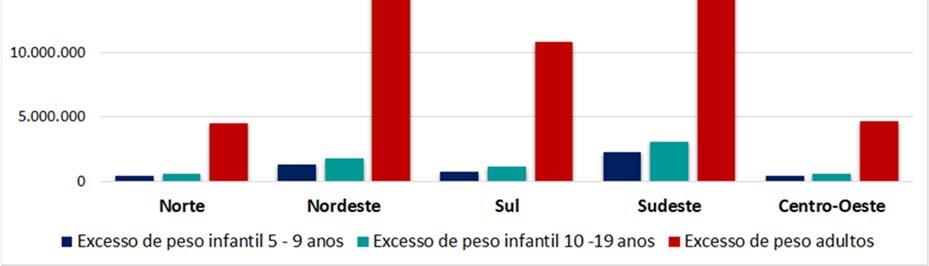 OBESIDADE NO BRASIL Segundo a Organização Mundial da Saúde (OMS) a obesidade é o acúmulo de gordura no corpo causado quase sempre por um consumo excessivo de calorias na alimentação, superior ao