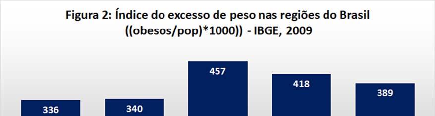 A figura 2 apresenta o índice da população, por região do Brasil, que se encontra acima do peso. Foi calculado a partir do número de obesos, dividido pela população da região e multiplicado por mil.