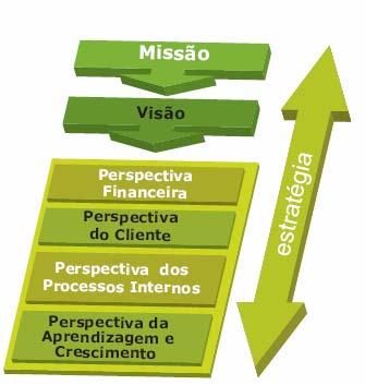 .2 BALANCED SCORECARD No plano interno, o principal objectivo na adopção do BSC foi a necessidade de reforçar a capacidade de atingir as metas da Carta de Missão, dotando o instituto de um