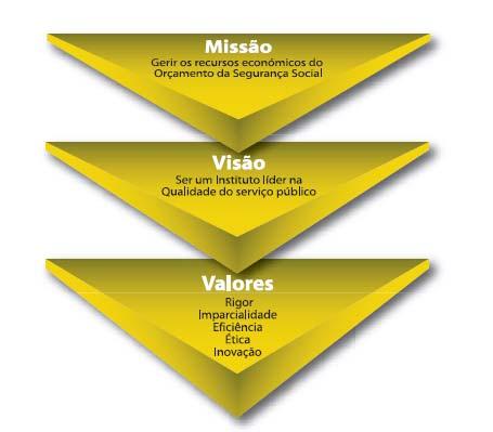 . DESAFIO ESTRATÉGICO O Instituto de Gestão Financeira da Segurança Social, IP (IGFSS) foi criado a de Abril de 977.
