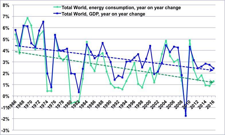 Respective year on year changes, since 1960, of the world GDP (purple curve), and the world energy consumption, excluding wood (dark blue).