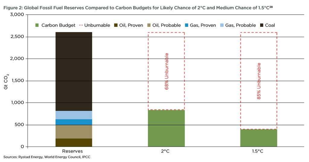 Para cumprir o Acordo de Paris é necessário deixar no subso de 68% das reservas de combustíveis fósseis.