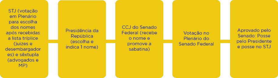 MACETE: Para gravar o número de ministros presentes no STF e STJ STF: Somos Time de Futebol = 11 Ministros