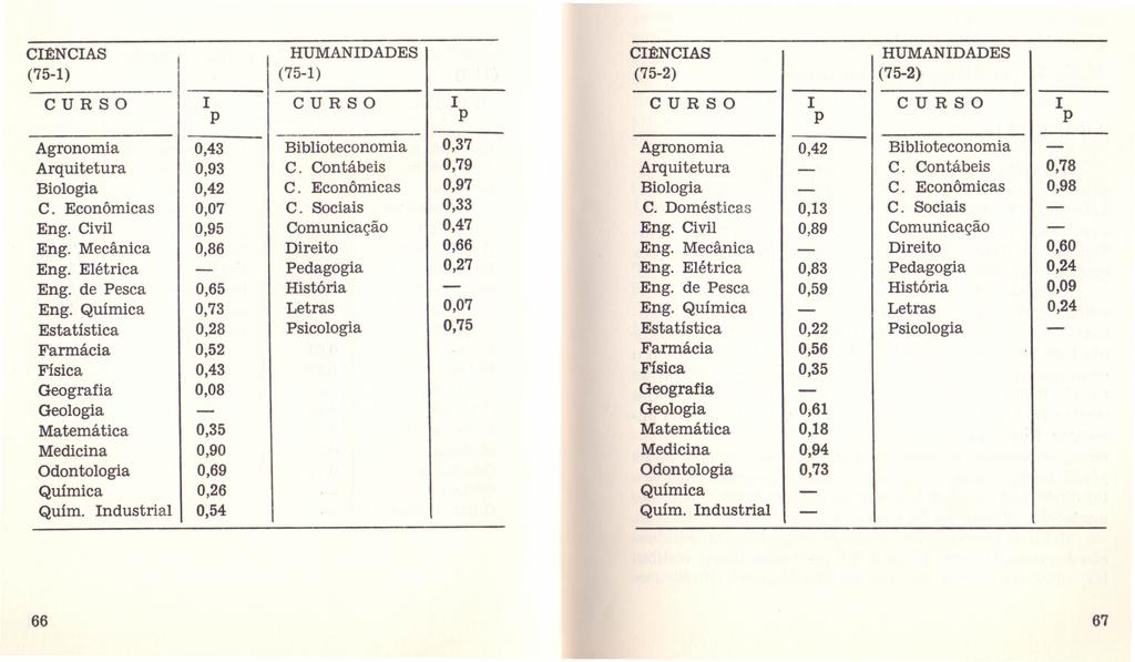 CItNCIAS HUMANIDADES CItNCIAS HUMANIDADES (75-1) (75-1) (75-2) (75-2) CURSO I CURSO I CURSO I CURSO I Agrnmia 0,43 Biblitecnmia 0,37 Agrnmia 0,42 Biblitecnmia Arquitetura 0,93 C.