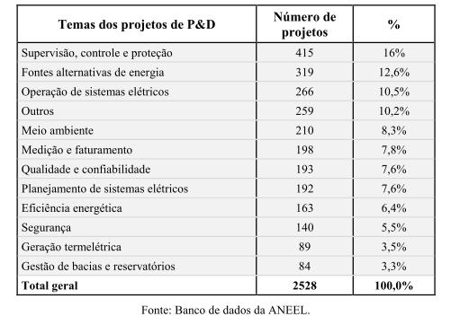 Foco dos Projetos