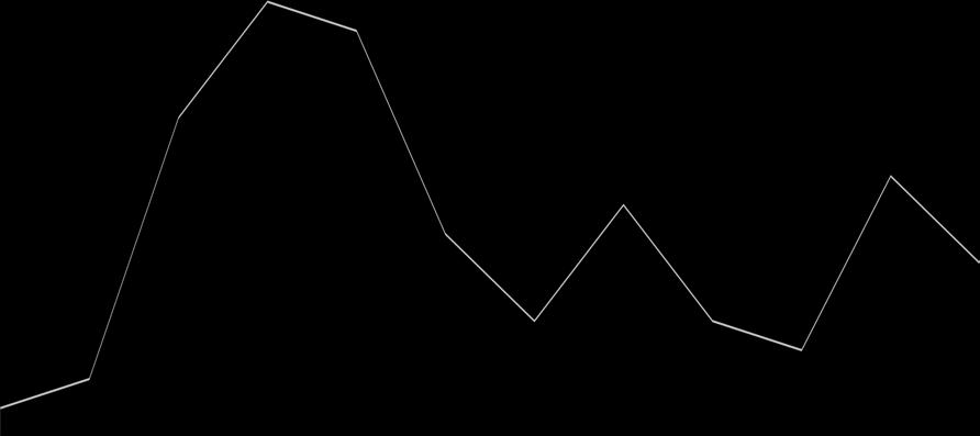 Número de TDSE publicadas por ano: 2007-2018 NÚMERO DE TDSE 16 14 12 10 = 84 8 15 14 6 11 4 7 8 9 6 2 4 4 1 2 3 0