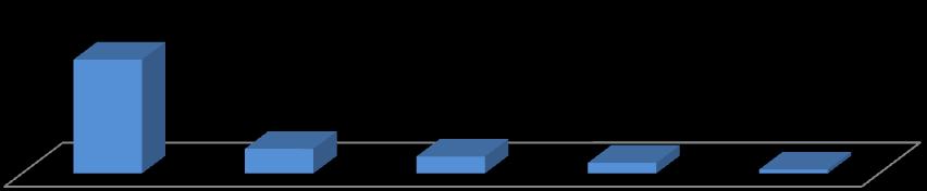 Gráfico 44 % Imigrantes residentes no concelho de Oliveira de Azeméis segundo a origem geográfica em 2011 67,1% 14,5% 9,9% 6,2% 2,30% Países de Leste Comunidade dos