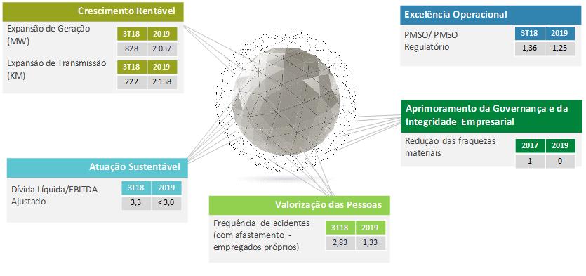 O.E.2: Adequar a estrutura de custos operacionais e societários das Empresas Eletrobras. D.E.4: Aprimoramento da Governança e da Integridade Empresarial - Fortalecer os controles internos e a governança corporativa, assegurando a integridade empresarial O.