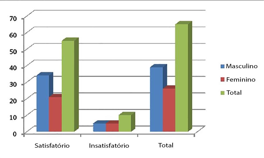 Resutados insatisfatórios N (%) Queiloplastia Secundária Antes de 06 meses de pós operatório 1 (10%) Entre 06 meses e 04 anos de pós operatório 3 (30%) Mais de 04 anos de pós-operatório 6 (60%)