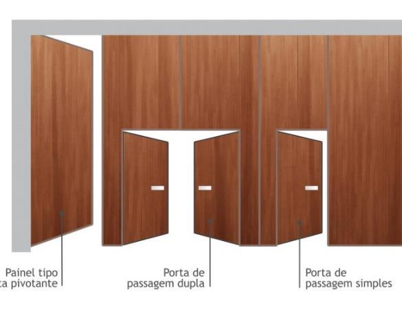 Configurações de portas de acesso As divisórias Euroflex, podem ser produzidas com diferentes configurações